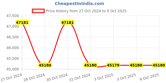 moglix.com Lab Plus Colony Counter Pen, LP-9076 (Pack of 5) lab plus Price History Graph from 27 Oct 2024 to 9 Oct 2025