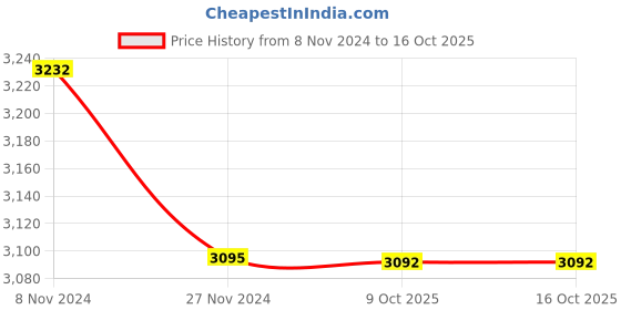 moglix.com Lab Plus Colony Counter Pen, LP-9080 (Pack of 5) lab plus Price History Graph from 8 Nov 2024 to 16 Oct 2025