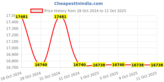 moglix.com Lab Plus Colony Counter Replacement Pen, LP-9083 (Pack of 5) lab plus Price History Graph from 28 Oct 2024 to 11 Oct 2025