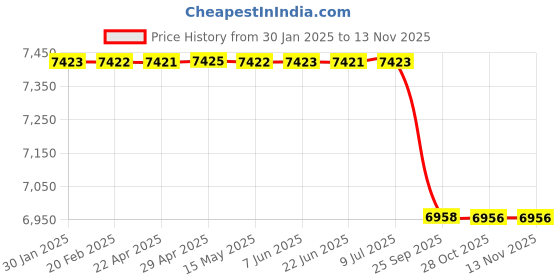 moglix.com Lab Plus Colour Label Dispenser, LP-7107 lab plus Price History Graph from 30 Jan 2025 to 12 Nov 2025