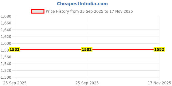 moglix.com Lab Plus Colour Tongs for HACCP Yellow, LP-7208 lab plus Price History Graph from 25 Sep 2025 to 17 Nov 2025
