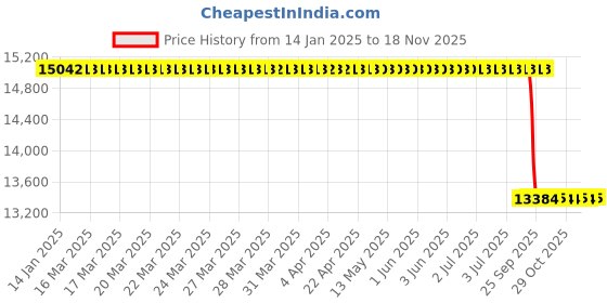 moglix.com Lab Plus Colourimetric Tube Stand, LP-8750 lab plus Price History Graph from 14 Jan 2025 to 18 Nov 2025