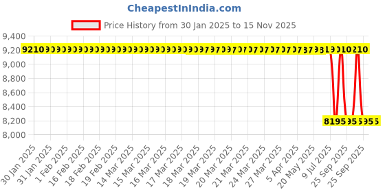 moglix.com Lab Plus Combustion Boat, LP-3745 lab plus Price History Graph from 30 Jan 2025 to 15 Nov 2025