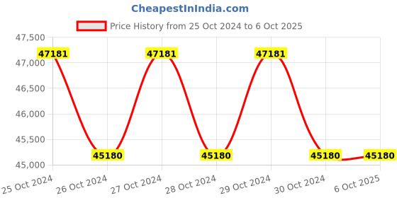 moglix.com Lab Plus Comfortable Refreshing White Coat for Men AS9749-M series, LP-469 (Pack of 5) lab plus Price History Graph from 25 Oct 2024 to 5 Oct 2025