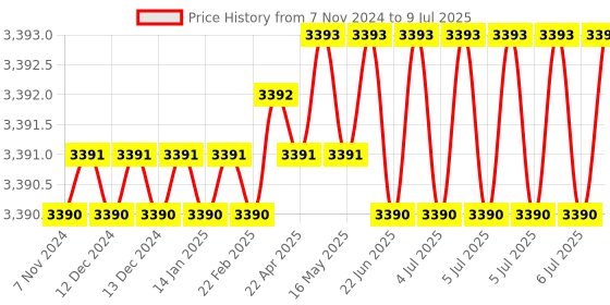 moglix.com Lab Plus Common Mating Erlenme Flask 300ml Borosilicate Glass-1, LP-1952 lab plus Price History Graph from 7 Nov 2024 to 9 Jul 2025