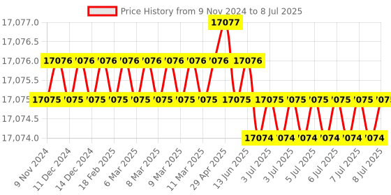 moglix.com Lab Plus Common Mating Round Separatory Funnel with Lower Sliding &a; PTFE Cock 100 ml, LP-2195 lab plus Price History Graph from 9 Nov 2024 to 8 Jul 2025