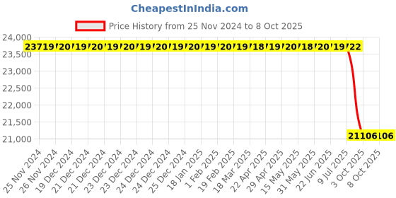 moglix.com Lab Plus Common Mating Round Separatory Funnel with Lower Sliding &a; PTFE Cock 300 ml, LP-2196 lab plus Price History Graph from 25 Nov 2024 to 8 Oct 2025