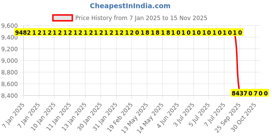 moglix.com Lab Plus Common Slide Calcium Tube 8 mm, LP-9565 lab plus Price History Graph from 7 Jan 2025 to 15 Nov 2025