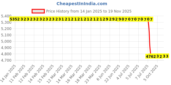 moglix.com Lab Plus Common Sliding Cooler Liebig 24/40, LP-8580 lab plus Price History Graph from 14 Jan 2025 to 19 Nov 2025