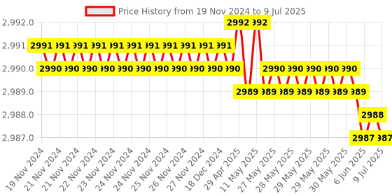 moglix.com Lab Plus Common Sliding Eggplant Shaped Flask 30ml Brown, LP-1955 lab plus Price History Graph from 19 Nov 2024 to 9 Jul 2025
