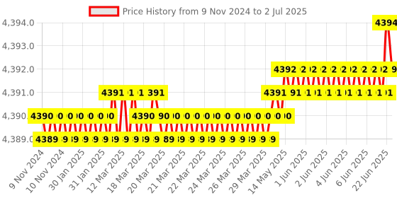 moglix.com Lab Plus Common Sliding Erlenmeyer Flask 1000ml Borosilicate Glass-1, LP-1983 lab plus Price History Graph from 9 Nov 2024 to 2 Jul 2025