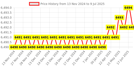 moglix.com Lab Plus Common Sliding Erlenmeyer Flask 1000ml Borosilicate Glass-1, LP-2091 lab plus Price History Graph from 13 Nov 2024 to 9 Jul 2025