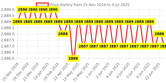 moglix.com Lab Plus Common Sliding Erlenmeyer Flask 100ml Borosilicate Glass-1, LP-1973 lab plus Price History Graph from 25 Nov 2024 to 9 Jul 2025