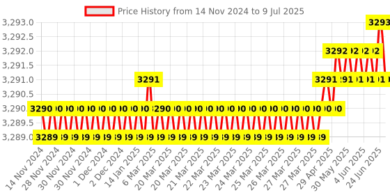 moglix.com Lab Plus Common Sliding Erlenmeyer Flask 100ml Borosilicate Glass-1, LP-1974 lab plus Price History Graph from 14 Nov 2024 to 9 Jul 2025