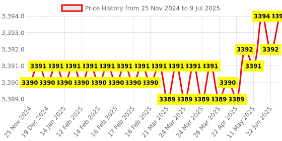 moglix.com Lab Plus Common Sliding Erlenmeyer Flask 200ml Borosilicate Glass-1, LP-1976 lab plus Price History Graph from 25 Nov 2024 to 9 Jul 2025
