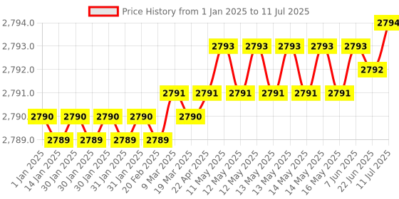 moglix.com Lab Plus Common Sliding Erlenmeyer Flask 200ml Borosilicate Glass-1, LP-2086 lab plus Price History Graph from 1 Jan 2025 to 11 Jul 2025