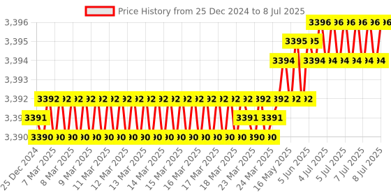 moglix.com Lab Plus Common Sliding Erlenmeyer Flask 300ml Borosilicate Glass-1, LP-1978 lab plus Price History Graph from 25 Dec 2024 to 8 Jul 2025