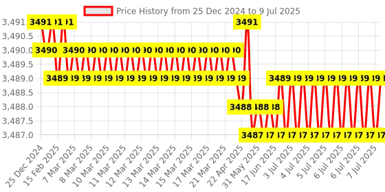 moglix.com Lab Plus Common Sliding Erlenmeyer Flask 300ml Borosilicate Glass-1, LP-1979 lab plus Price History Graph from 25 Dec 2024 to 9 Jul 2025
