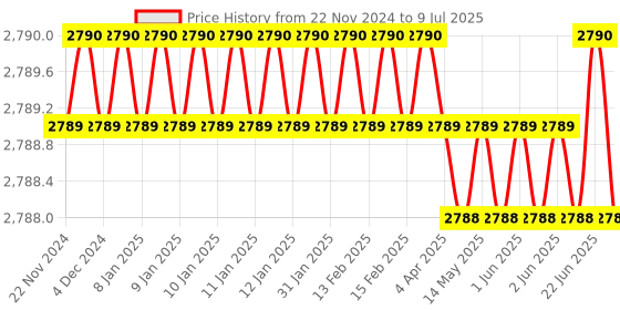moglix.com Lab Plus Common Sliding Erlenmeyer Flask 30ml Borosilicate Glass-1, LP-1969 lab plus Price History Graph from 22 Nov 2024 to 9 Jul 2025