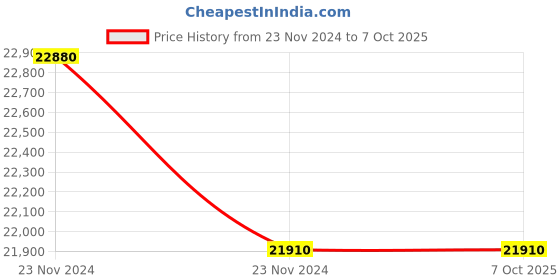 moglix.com Lab Plus Common Sliding Erlenmeyer Flask 500ml Borosilicate Glass-1, LP-1980 (Pack of 5) lab plus Price History Graph from 23 Nov 2024 to 6 Oct 2025