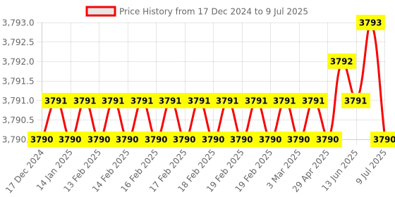 moglix.com Lab Plus Common Sliding Erlenmeyer Flask 500ml Borosilicate Glass-1, LP-1981 lab plus Price History Graph from 17 Dec 2024 to 9 Jul 2025