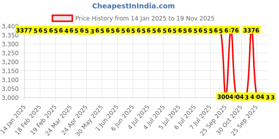 moglix.com Lab Plus Common Sliding Expansion Adapter, LP-9570 lab plus Price History Graph from 14 Jan 2025 to 19 Nov 2025