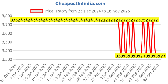 moglix.com Lab Plus Common Sliding Expansion Adapter, LP-9573 lab plus Price History Graph from 25 Dec 2024 to 16 Nov 2025