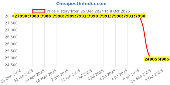 moglix.com Lab Plus Common Sliding Four-Neck Flask 1000ml Borosilicate Glass-1, LP-2097 lab plus Price History Graph from 25 Dec 2024 to 7 Oct 2025