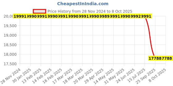 moglix.com Lab Plus Common Sliding Four-Neck Flask 500ml Borosilicate Glass-1, LP-2094 lab plus Price History Graph from 28 Nov 2024 to 8 Oct 2025