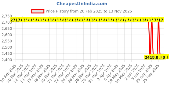 moglix.com Lab Plus Common Sliding Reduction Adapter, LP-12171 lab plus Price History Graph from 20 Feb 2025 to 13 Nov 2025