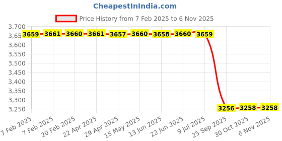 moglix.com Lab Plus Common Sliding Reduction Adapter, LP-12175 lab plus Price History Graph from 7 Feb 2025 to 5 Nov 2025