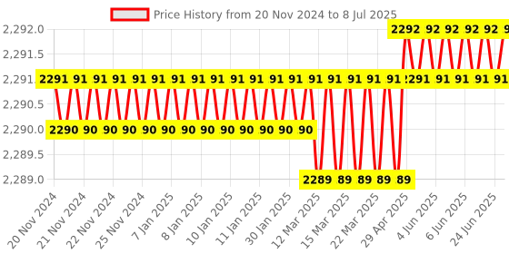moglix.com Lab Plus Common Sliding Round Bottom Flask 100ml Borosilicate Glass-1, LP-1999 lab plus Price History Graph from 20 Nov 2024 to 8 Jul 2025