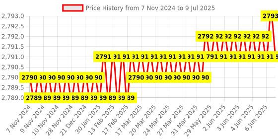 moglix.com Lab Plus Common Sliding Round Bottom Flask 200ml Borosilicate Glass-1, LP-2000 lab plus Price History Graph from 7 Nov 2024 to 9 Jul 2025