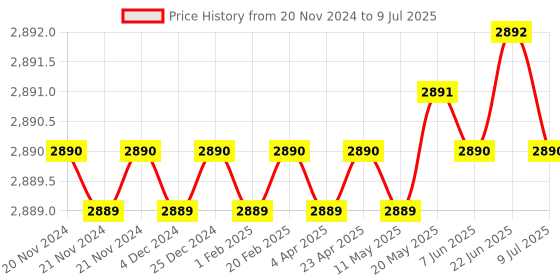 moglix.com Lab Plus Common Sliding Round Bottom Flask 200ml Borosilicate Glass-1, LP-2001 lab plus Price History Graph from 20 Nov 2024 to 9 Jul 2025