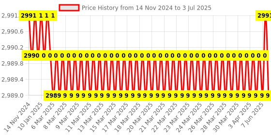 moglix.com Lab Plus Common Sliding Round Bottom Flask 200ml Borosilicate Glass-1, LP-2002 lab plus Price History Graph from 14 Nov 2024 to 3 Jul 2025
