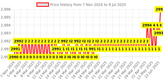 moglix.com Lab Plus Common Sliding Round Bottom Flask 300ml Borosilicate Glass-1, LP-2003 lab plus Price History Graph from 7 Nov 2024 to 9 Jul 2025