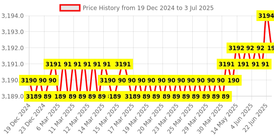 moglix.com Lab Plus Common Sliding Round Bottom Flask 300ml Borosilicate Glass-1, LP-2004 lab plus Price History Graph from 19 Dec 2024 to 3 Jul 2025