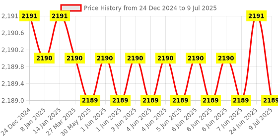 moglix.com Lab Plus Common Sliding Round Bottom Flask 30ml Borosilicate Glass-1, LP-1995 lab plus Price History Graph from 24 Dec 2024 to 9 Jul 2025