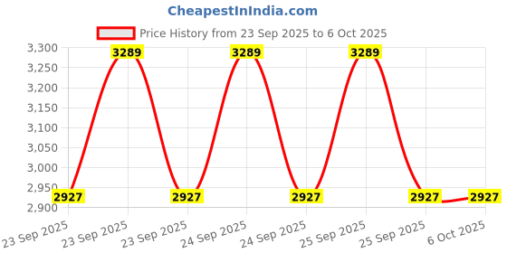 moglix.com Lab Plus Common Sliding Round Bottom Flask 500ml Borosilicate Glass-1, LP-2007 lab plus Price History Graph from 23 Sep 2025 to 5 Oct 2025
