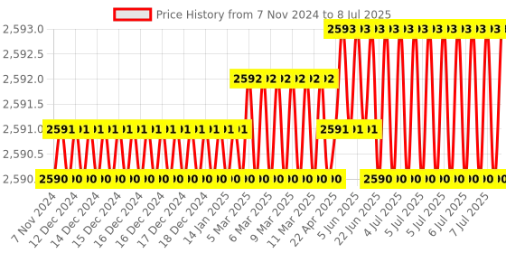 moglix.com Lab Plus Common Sliding Round Bottom Flask 50ml Borosilicate Glass-1, LP-1997 lab plus Price History Graph from 7 Nov 2024 to 8 Jul 2025