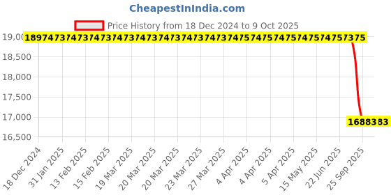 moglix.com Lab Plus Common Sliding Round Separatory Funnel with Glass Cock 300 ml, LP-2193 lab plus Price History Graph from 18 Dec 2024 to 7 Oct 2025