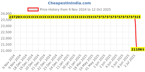 moglix.com Lab Plus Common Sliding Round Separatory Funnel with Glass Cock 500 ml, LP-2194 lab plus Price History Graph from 9 Nov 2024 to 10 Oct 2025