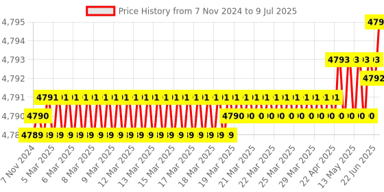 moglix.com Lab Plus Common Sliding Short Neck Flat Bottom Flask 1000ml Borosilicate Glass-1, LP-2103 lab plus Price History Graph from 7 Nov 2024 to 9 Jul 2025