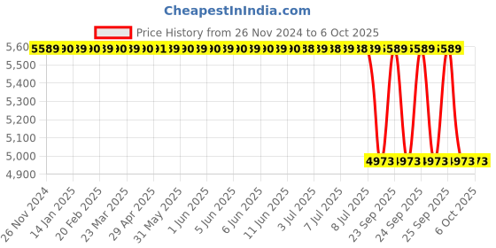moglix.com Lab Plus Common Sliding Short Neck Flat Bottom Flask 1000ml Borosilicate Glass-1, LP-2104 lab plus Price History Graph from 26 Nov 2024 to 5 Oct 2025
