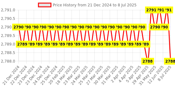 moglix.com Lab Plus Common Sliding Short Neck Flat Bottom Flask 100ml Borosilicate Glass-1, LP-2107 lab plus Price History Graph from 21 Dec 2024 to 8 Jul 2025