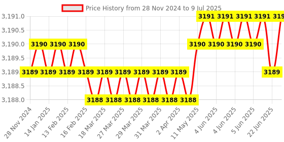 moglix.com Lab Plus Common Sliding Short Neck Flat Bottom Flask 300ml Borosilicate Glass-1, LP-2098 lab plus Price History Graph from 28 Nov 2024 to 9 Jul 2025