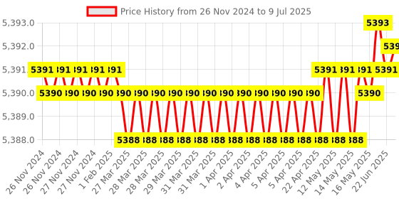 moglix.com Lab Plus Common Sliding Short Neck Flat Bottom Flask 500ml Borosilicate Glass-1, LP-2102 lab plus Price History Graph from 26 Nov 2024 to 9 Jul 2025