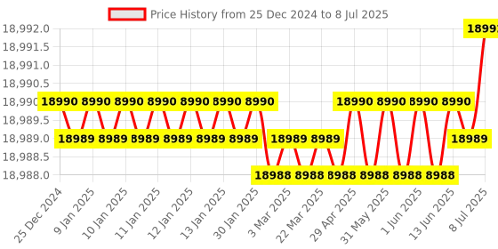 moglix.com Lab Plus Common Sliding Three-Neck Flask 1000ml Borosilicate Glass-1, LP-2117 lab plus Price History Graph from 25 Dec 2024 to 8 Jul 2025