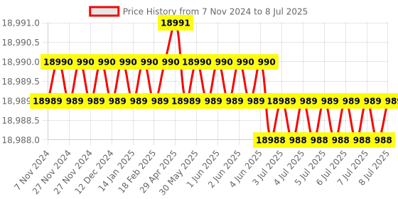 moglix.com Lab Plus Common Sliding Three-Neck Flask 1000ml Borosilicate Glass-1, LP-2118 lab plus Price History Graph from 7 Nov 2024 to 8 Jul 2025
