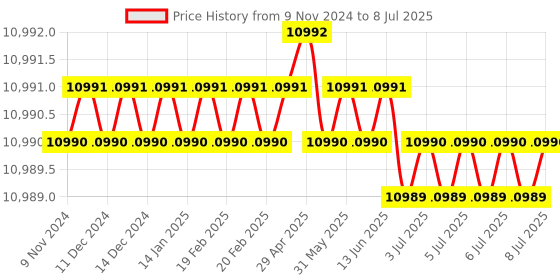 moglix.com Lab Plus Common Sliding Two-Neck Flask 1000ml Borosilicate Glass-1, LP-2127 lab plus Price History Graph from 9 Nov 2024 to 8 Jul 2025
